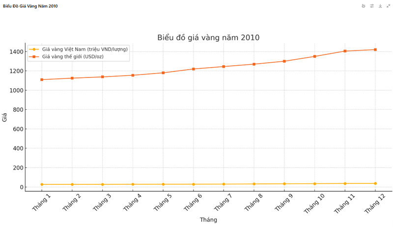 Biểu đồ giá vàng năm 2010